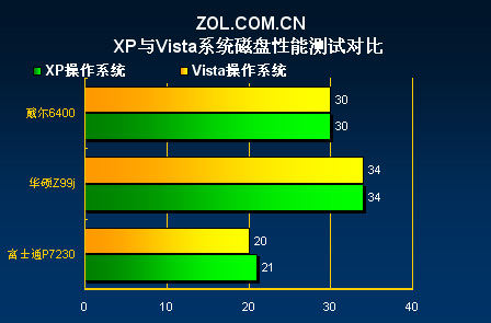 ��༸�� Vista��XPϵͳ���ܶԱȲ���ͼƬ����,ͼ23-ZOL�йش����ߵ�23��