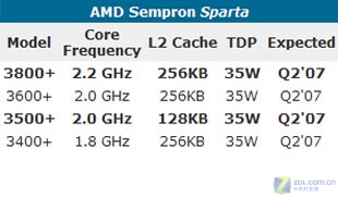 AMD����65����ʱ�� ���еͶ�CPU���ѡͼƬ����,ͼ4-ZOL�йش����ߵ�4��