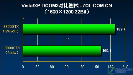 XP����Ѹ��ȡ�� G80 Vista�����ܲ���ͼƬ����,ͼ8-ZOL�йش����ߵ�8��