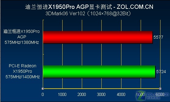 AGP����֮�� ����X1950Pro AGP������ͼƬ����,ͼ17-ZOL�йش����ߵ�17��
