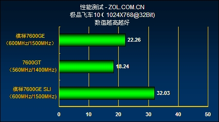 ��ʤ����7600GT ���鼫��7600GE����ͼƬ����,ͼ2-ZOL�йش����ߵ�2��