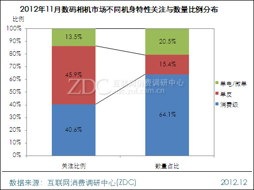 机身特性:单电微单关注份额上涨_索尼 NEX-5N