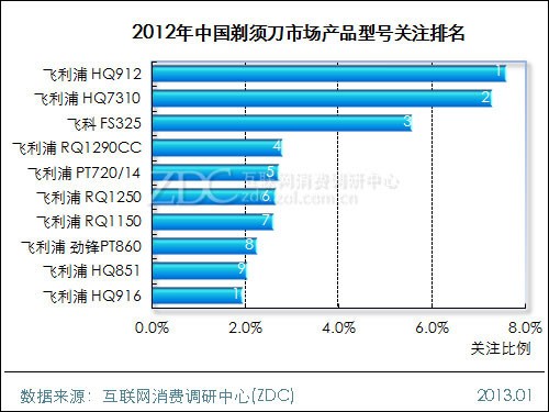 博朗排行榜_Braun博朗改变世界设计轨迹的五大标志性产品