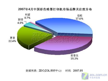 2007��4�´�ӡ���г��û���ע�ȱ���ͼƬ����,ͼ3-ZOL�йش����ߵ�3��