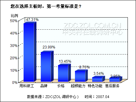 �������ѵ��飺47%���������������ͼƬ����,ͼ1-ZOL�йش����ߵ�1��