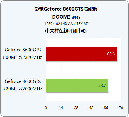 3DMark06������7K Ӱ��86GTSħ��ʵ��ͼƬ����,ͼ8-ZOL�йش����ߵ�8��