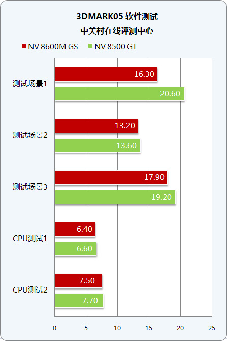 �ƶ�vs̨ʽ NV8600M GS��Ϸ�������ͼƬ����,ͼ36-ZOL�йش����ߵ�36��