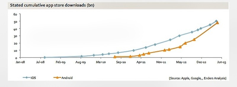 【高清图】解密苹果与Google统计APP下载量
