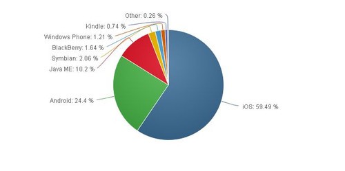 升至1.21% 五月WinPhone市场占有率上涨_诺