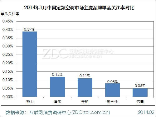 2014年1月中国定频空调市场分析报告_格力 K