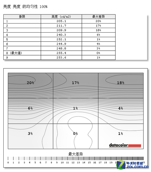 屏幕均匀性:亮度较差,色度极佳_SANC E9_液晶