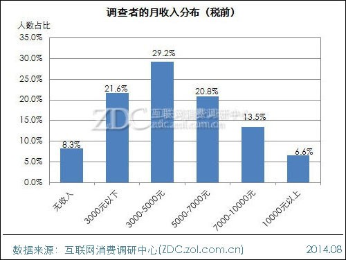 迪拜人均月收入_税前月收入是什么