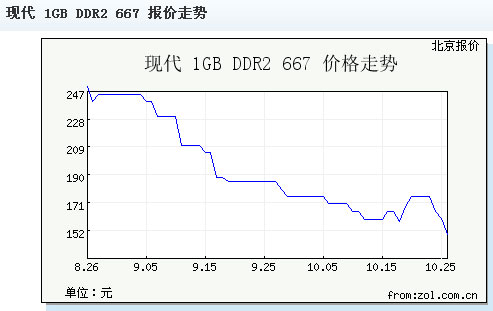 �ո����:1GB�ڴ��ʱ����150Ԫ�ؿ�ͼƬ����,ͼ2-ZOL�йش����ߵ�2��
