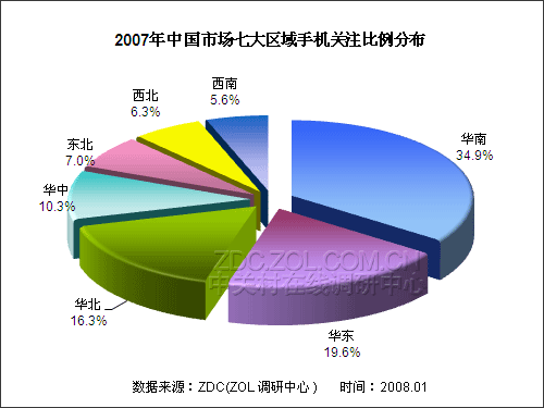 2007-2008���й��ֻ��г������о�����ͼƬ����,ͼ3-ZOL�йش����ߵ�3��