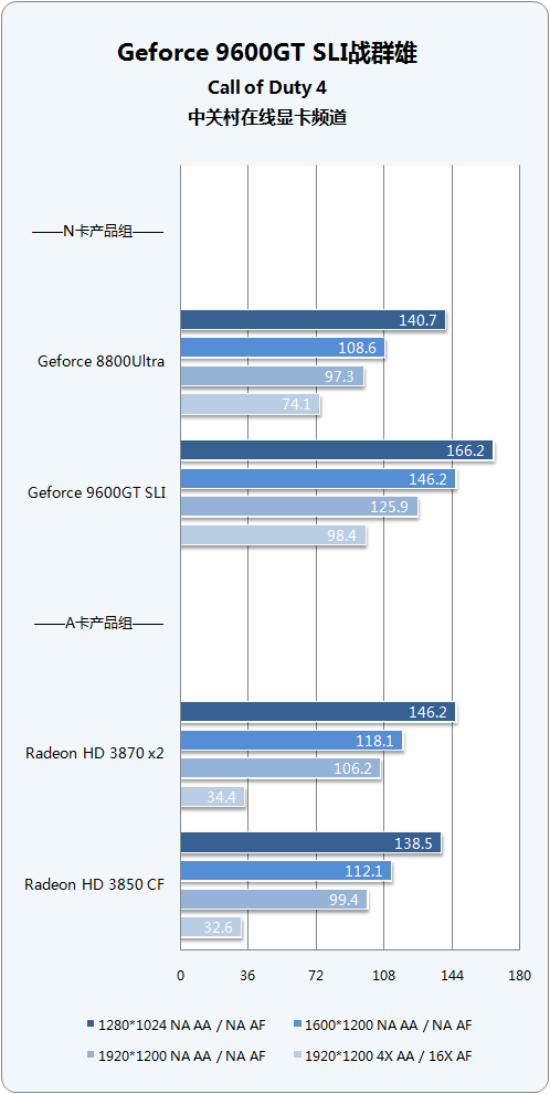 4�׶�����Ϸƽ̨�Ծ� 9600GT SLI������ͼƬ����,ͼ48-ZOL�йش����ߵ�48��