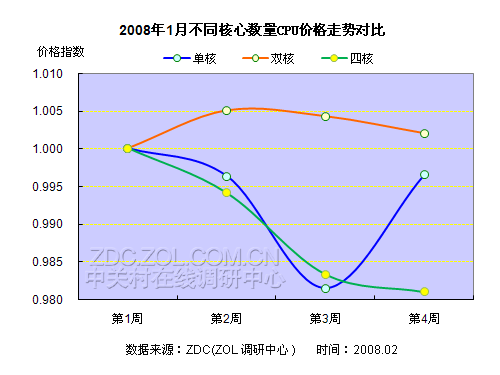 2008��1���й�CPU�г��۸����Ƽ�ⱨ��ͼƬ����,ͼ4-ZOL�йش����ߵ�4��