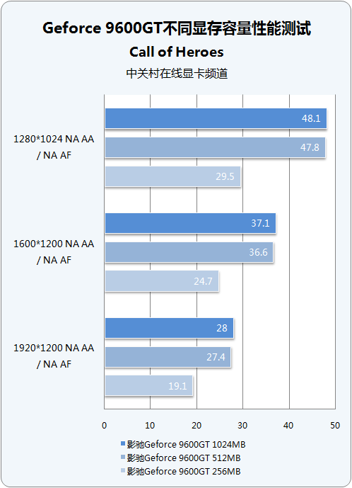 256M/512M/1G ���಻ͬ�Դ�9600GT�Ծ�ͼƬ����,ͼ42-ZOL�йش����ߵ�42��
