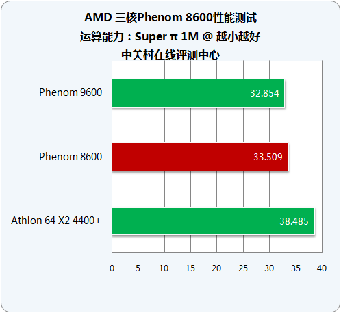 ǧԪ��λ�ܹ����� AMD������8600���ͼƬ����,ͼ10-ZOL�йش����ߵ�10��