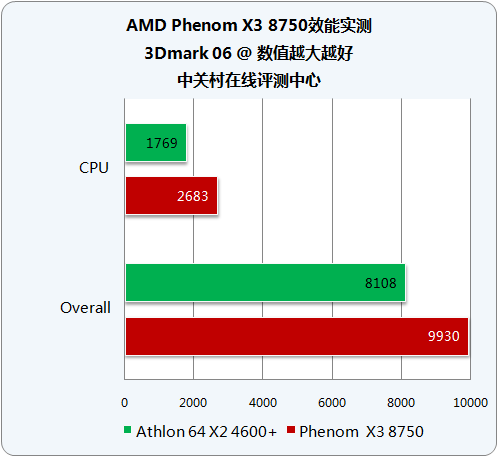 AMD���� X3 8750(ɢ)ͼƬ���� ��4�� -ZOL�йش����ߵ�4��