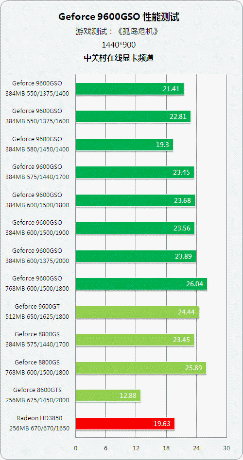 13���Կ�������� 9600GSO��ֵ�ռ�����ͼƬ����,ͼ16-ZOL�йش����ߵ�16��