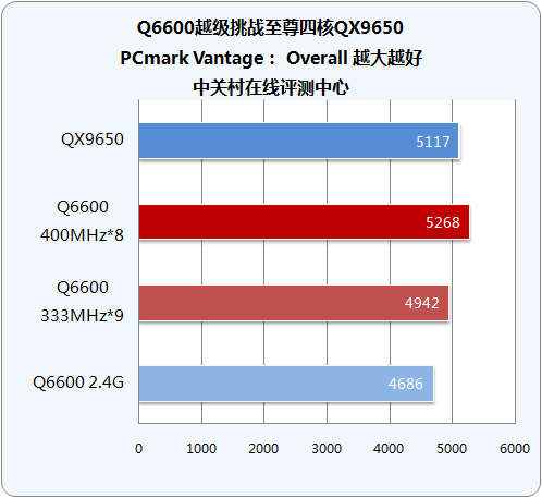 ���ɻ���ǿ�ĺ� Q6600Խ����սQX9650ͼƬ����,ͼ2-ZOL�йش����ߵ�2��