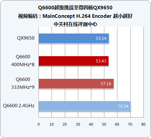 ���ɻ���ǿ�ĺ� Q6600Խ����սQX9650ͼƬ����,ͼ3-ZOL�йش����ߵ�3��