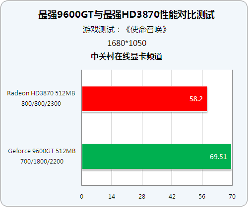 ���ܼ��Ծ� ��ǿ9600GT��HD3870����ͼƬ����,ͼ3-ZOL�йش����ߵ�3��