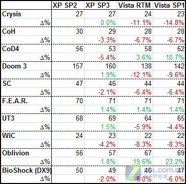 XP SP2/SP3��Ϸ����PK ���Խ��������ͼƬ����,ͼ1-ZOL�йش����ߵ�1��