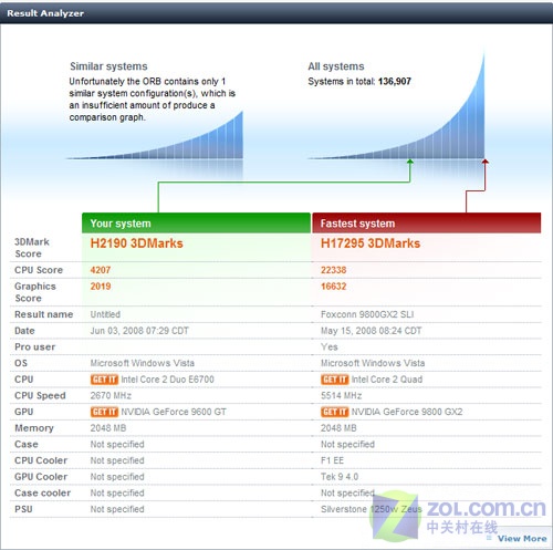 10��PCB��� 999Ԫ����96GTʵս3DMarkVͼƬ����,ͼ10-ZOL�йش����ߵ�10��