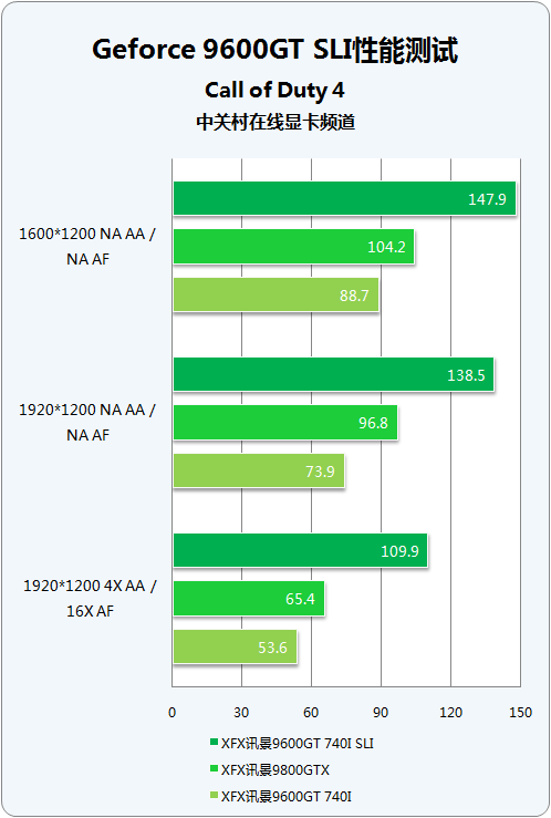 3DMark V����1.4�� ��96GT���ʤ98GTXͼƬ����,ͼ40-ZOL�йش����ߵ�40��
