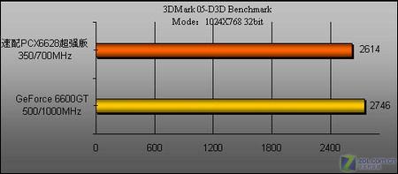 256MBֻҪ799Ԫ ˫��PCX6628��ǿ��ͼƬ����,ͼ5-ZOL�йش����ߵ�5��