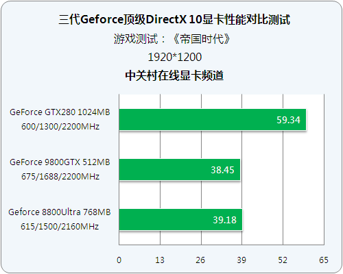 �������Կ���� GTX280��ս��ʮ����ϷͼƬ����,ͼ13-ZOL�йش����ߵ�13��