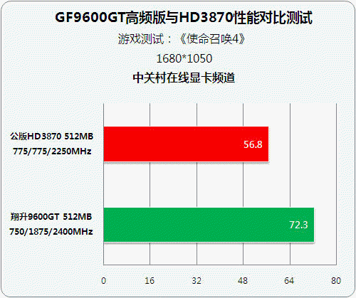 G94���ܴ󱬷� 9600GT��Ƶ��ݳ�HD3870ͼƬ����,ͼ3-ZOL�йش����ߵ�3��