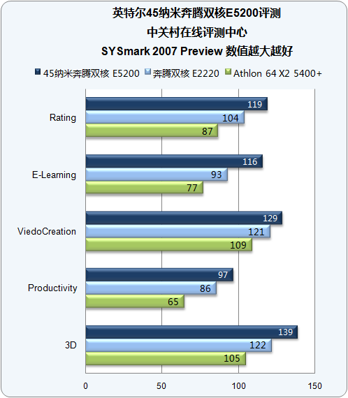 Intel����˫�� E5200��ɢ���Ա�ͼ ��1��