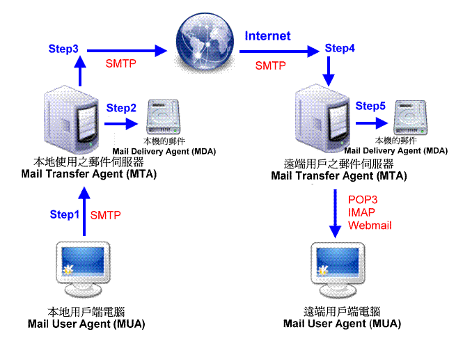 英文 邮件 送机服务_邮件服务器是什么_邮件云服务