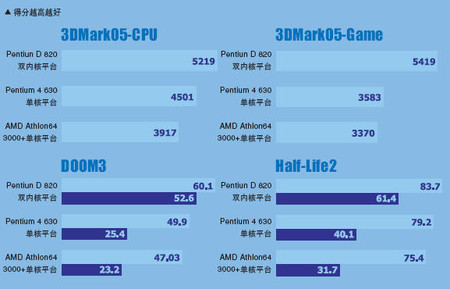双核与四核的区别_单核和双核的区别_4核手机和双核手机的区别