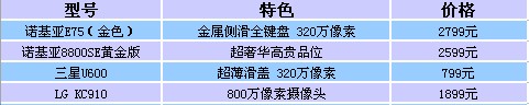Ʒλ�ƽ����� ŵ����E75��ɫ��2799ԪͼƬ����,ͼ1-ZOL�йش����ߵ�1��