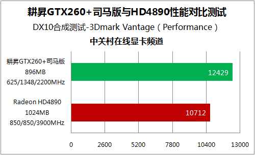 ������֤GTX260+/HD4890��Ϸ����˭ǿ?ͼƬ����,ͼ14-ZOL�йش����ߵ�14��