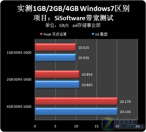 �𲻲�Ǯ 1G/2G/4G�ڴ�˭���ʺ�Win7ͼƬ����,ͼ1-ZOL�йش����ߵ�1��