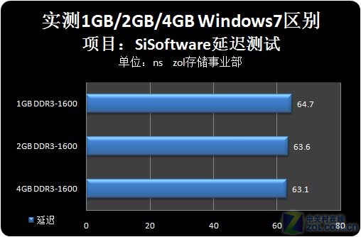 �𲻲�Ǯ 1G/2G/4G�ڴ�˭���ʺ�Win7ͼƬ����,ͼ2-ZOL�йش����ߵ�2��