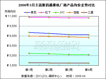 DV�г�����۸�籩 JVC��Ʒȫ���µ�ͼƬ����,ͼ3-ZOL�йش����ߵ�3��
