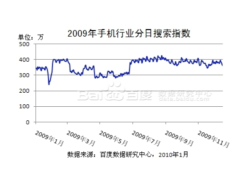 �ٶ�2009���ֻ���ҵ��ȱ���ͼƬ����,ͼ1-ZOL�йش����ߵ�1��