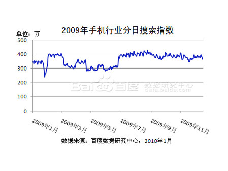 百度2009年手机行业年度报告 