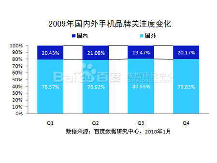 百度2009年手机行业年度报告 