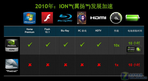 NVIDIA下一代ION平台 