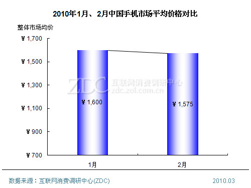 2010年2月中国手机市场价格分析报告_诺基亚