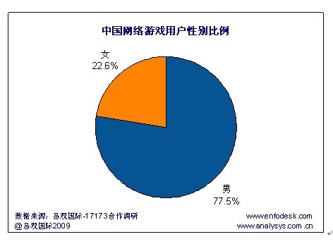关于女玩家 你所不知道的12个秘密