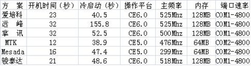 六家GPS导航方案的高清产品横向测评 