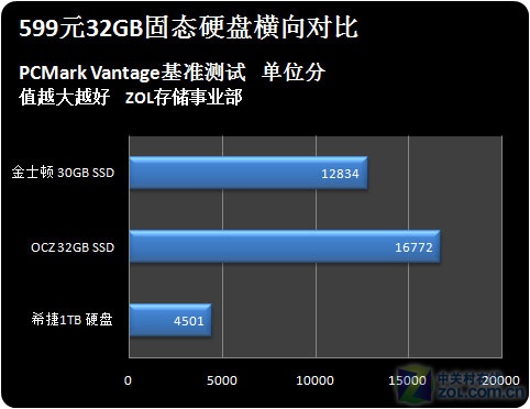 Ϊ599Ԫ 32GB̬<A href=http://www.zhujiangroad.com/products/12,9.html TARGET=_blank><u><font color=#000000>Ӳ</font></u></a> 