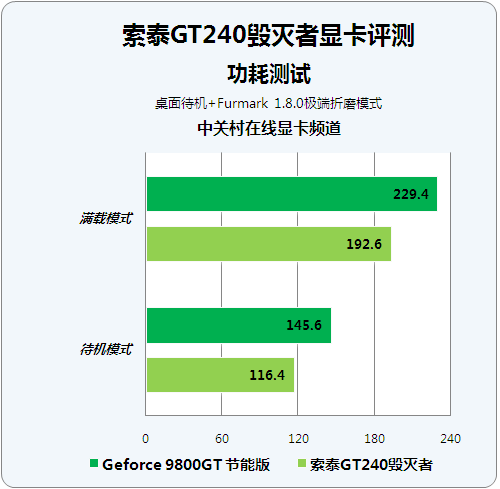 ڻ9800GT ǿGT240"ʱ" 